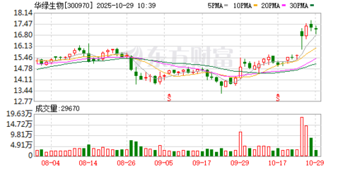 華綠生物（300970）投資價(jià)值分析 食用菌龍頭成長(zhǎng)之路